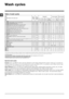 Page 66
GB
Specials wash cycles
Express (wash cycle 10) this wash cycle was designed to wash lightly soiled garments quickly:\
 it lasts just 15 minutes and 
therefore saves both energy and time. By selecting this wash cycle (10 at 30°C), it is possible to wash different fabrics toge-
ther (except for wool and silk items), with a maximum load of 1.5 kg.
Sport Intensive (wash cycle 11) is for washing heavily soiled sports clothing fabrics (tracksuits, shorts, etc.); for best 
results, we recommend not exceeding...