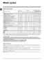 Page 66
GB
Specials wash cycles
Express (wash cycle 10) this wash cycle was designed to wash lightly soiled garments quickly: it lasts just 15 minutes and 
therefore saves both energy and time. By selecting this wash cycle (10 at 30°C), it is possible to wash different fabrics toge-
ther (except for wool and silk items), with a maximum load of 1.5 kg.
Sport Intensive (wash cycle 11) is for washing heavily soiled sports clothing fabrics (tracksuits, shorts, etc.); for best results, 
we recommend not exceeding...