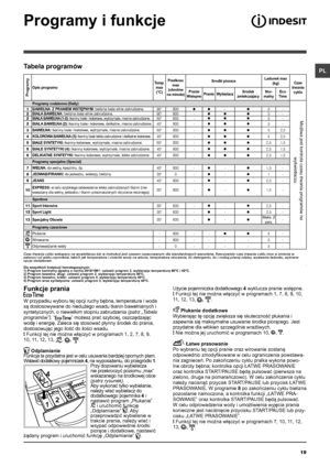 Page 1919
PL
Programy i funkcje
Tabela programów
Funkcje prania
W przypadku wyboru tej opcji ruchy bębna, temperatura i woda są dostosowywane do niedużego wsadu tkanin bawełnianych i syntetycznych, o niewielkim stopniu zabrudzenia (patrz „Tabela programów”). “” możesz prać szybciej, oszczędzając wodę i energię. Zaleca się stosować płynny środek do prania, dostosowując jego ilość do ilości wsadu. ! Funkcji tej nie można włączyć w programach 1, 2, 7, 8, 9, 10, 11, 12, 13, , , .
 OdplamianieFunkcja ta przydatna...