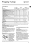 Page 1919
PL
Programy i funkcje
Tabela programów
Funkcje prania
W przypadku wyboru tej opcji ruchy bębna, temperatura i woda są dostosowywane do niedużego wsadu tkanin bawełnianych i syntetycznych, o niewielkim stopniu zabrudzenia (patrz „Tabela programów”). “” możesz prać szybciej, oszczędzając wodę i energię. Zaleca się stosować płynny środek do prania, dostosowując jego ilość do ilości wsadu. ! Funkcji tej nie można włączyć w programach 1, 2, 7, 8, 9, 10, 11, 12, 13, , , .
 OdplamianieFunkcja ta przydatna...