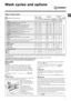 Page 77
GB
Wash cycles and options
Wash options
Selecting this option enables you to suitably adjust drum rotation, 
temperature and water to a reduced load of lightly soiled cotton 
and synthetic fabrics (refer to the “Table of wash cycles”). “
” enables you to wash in less time thereby saving water and electricity. 
We suggest using a liquid detergent suitably measured out to the load 
quantity. 
! It cannot be used with the 1, 2, 7, 8, 9, 10, 11, 12, 13, , ,  
programmes.
 Stain removal
This option is...