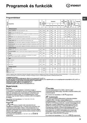 Page 19HU
19
Programok és funkciók
Programtáblázat
Mosási funkciók
Ennek az opciónak a kiválasztásakor a mechanikus mozgás, a homérséklet és a vízhasználat kis, pamut és muszálas holmikat tartalmazó töltetre van optimalizálva (lásd “programtáblázat”). Az “” opció használatával rövidebb ido alatt, víz- és energiatakarékosan moshat. Javasoljuk, hogy használjon folyékony mosószert a töltet mennyiségéhez illo adagban. 
! Ez a funkció nem használható a 1, 2, 7, 8, 9, 10, 11, 12, 13, , ,  programok.
 
Az  funkció a...