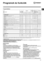 Page 19HU
19
Programok és funkciók
Programtáblázat
Mosási funkciók
Ennek az opciónak a kiválasztásakor a mechanikus mozgás, a homérséklet és a vízhasználat kis, pamut és muszálas holmikat tartalmazó töltetre van optimalizálva (lásd “programtáblázat”). Az “” opció használatával rövidebb ido alatt, víz- és energiatakarékosan moshat. Javasoljuk, hogy használjon folyékony mosószert a töltet mennyiségéhez illo adagban. 
! Ez a funkció nem használható a 1, 2, 7, 8, 9, 10, 11, 12, 13, , ,  programok.
 
Az  funkció a...