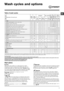 Page 7GB
7
Wash cycles and options
Wash options
Selecting this option enables you to suitably adjust drum rotation, 
temperature and water to a reduced load of lightly soiled cotton and 
synthetic fabrics (refer to the “Table of wash cycles”). “” enables 
you to wash in less time thereby saving water and electricity. We suggest 
using a liquid detergent suitably measured out to the load quantity. 
! It cannot be used with the 1, 2, 7, 8, 9, 10, 11, 12, 13, 
, ,  programmes.
 
The  function saves energy by not...