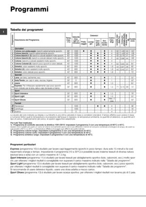 Page 1818
I
Programmi
Tabella dei programmi
Programmi particolari
Express (programma 10) è studiato per lavare capi leggermente sporchi in poco tempo: dura solo 15 minuti e fa così 
risparmiare energia e tempo. Impostando il programma (10 a 30°C) è possibile lavare insieme tessuti di diversa natura 
(esclusi lana e seta) con un carico massimo di 1,5 kg.
Sport Intensive (programma 11) è studiato per lavare tessuti per abbigliamento sportivo (tute, calzoncini, ecc.) molto spor-
chi; per ottenere i migliori...