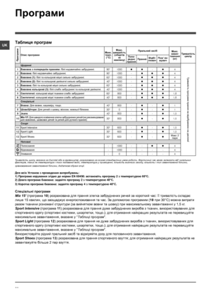 Page 3030
UK
Програми
Таблиця програм
Спецiальнi програми
Mix 15’ (програма 10) розрахована для прання злегка забруднених речей за короткий час: її тривалiсть складає 
лише 15 хвилин, що заощаджує енергоспоживання та час. За допомогою програмим (10 при 30°C) можна випрати 
разом тканини рiзноманї структури (за вийнятком вовни та шовку) при максимальному завантаженнi у 1,5 кг.
Sport Intensive (програма 11) розрахована для прання дуже забруднених виробiв з тканин, використовуваних для 
спортивного одягу...