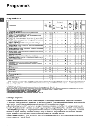 Page 4242
HU
Különleges programok
Express: ez a program enyhén koszos ruhadarabok rövid idő alatt történő kimosására lett kifejlesztve – mindössze 
15 percig tart, így energiát és időt takarít meg. Az 10-ös programot 30  °C-ra beállítva különböző jellegű anyagokat együt-
tesen is lehet mosni (kivéve gyapjút és selymet) maximum 1,5  kg ruhatöltet-mennyiségig.
A Sport Intensive programot (11-es program) az nagyon koszos sportruházatok (melegítők, rövid nadrágok stb.) mosására 
tervezték. A legjobb eredmény...