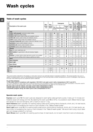 Page 66
GB
Specials wash cycles
Express (wash cycle 10) this wash cycle was designed to wash lightly soiled garments quickly:\
 it lasts just 15 minutes and 
therefore saves both energy and time. By selecting this wash cycle (10 at 30°C), it is possible to wash different fabrics toge-
ther (except for wool and silk items), with a maximum load of 1.5 kg.
Sport Intensive (wash cycle 11) is for washing heavily soiled sports clothing fabrics (tracksuits, s\
horts, etc.); for best results, 
we recommend not...