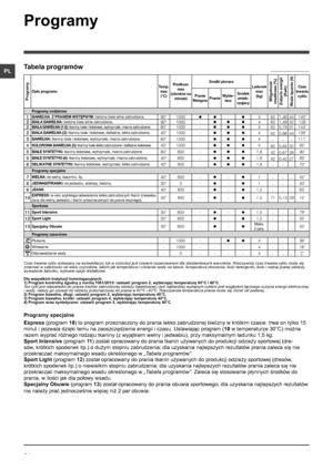 Page 5454
PL
Programy specjalne
Express (program 10) to program przeznaczony do prania lekko zabrudzonej bielizny w krótkim czasie: trwa on tylko 15 
minut i pozwala dzięki temu na zaoszczędzenie energii i czasu. Ustawiając program (10 w temperaturze 30°C) można 
razem wyprać różnego rodzaju tkaniny (z wyjątkiem wełny i jedwabiu), przy maksymalnym ładunku 1,5 kg.
Sport Intensive (program 11) został opracowany do prania tkanin używanych do produkcji odzieży sportowej (dre-
sów, krótkich spodenek itp.) o dużym...