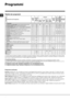 Page 1818
I
Programmi
Tabella dei programmi
Programmi particolari
Express (programma 10) è studiato per lavare capi leggermente sporchi in poco tempo: dura solo 15 minuti e fa così 
risparmiare energia e tempo. Impostando il programma (10 a 30°C) è possibile lavare insieme tessuti di diversa natura 
(esclusi lana e seta) con un carico massimo di 1,5 kg.
Sport Intensive (programma 11) è studiato per lavare tessuti per abbigliamento sportivo (tute, calzoncini, ecc.) molto spor-
chi; per ottenere i migliori...