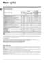 Page 66
GB
Specials wash cycles
Express (wash cycle 10) this wash cycle was designed to wash lightly soiled garments quickly:\
 it lasts just 15 minutes and 
therefore saves both energy and time. By selecting this wash cycle (10 at 30°C), it is possible to wash different fabrics toge-
ther (except for wool and silk items), with a maximum load of 1.5 kg.
Sport Intensive (wash cycle 11) is for washing heavily soiled sports clothing fabrics (tracksuits, s\
horts, etc.); for best results, 
we recommend not...
