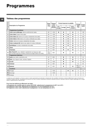 Page 1818
FR
Programmes
Description du ProgrammeTemp. 
max.  (°C) Vitesse 
maxi 
(tours 
minute) Produit lessiviel et additifs
Charge  
maxi (Kg) Durée 
cycle
Pré-
lavage Lavage
JavelAdou-
cissant
Programmes Quotidiens
1 Coton avec prélavage: blancs extrêmement sales. 90°1200 

-
8190
2 Coton blanc:  blancs très sales. 90°1200 -
 
8175
2 Coton blanc (1):  blancs et couleurs résistantes très sales. 60°1200 -
 
8200
2 Coton blanc (1-2):  blancs et couleurs délicates peu sales. 40°1200 -
 
8160
3...