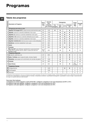 Page 3030
PT
Programas
Tabela dos programas
Programas
Descrição do ProgramaTemp. 
max.  (°C) Velocità 
max. 
(rotações 
por minuto) Detergentes
Carga 
max. (Kg) Duração 
ciclo
Pré-
lavagem Lava-
gem Lixívia Amacia-
dor
P
Programas para todos os dias
1 Algodão Pré-lavagem 90°C:  peças brancas extremamente sujas. 90°1200 

-
8190
2 Algodão:  brancos e coloridos resistentes muito sujos. 90°1200 -
 
8 175
2 Algodão (1):  brancos e coloridos resistentes muito sujos. 60°1200 -
 
8200
2 Algodão (1-2):...