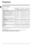 Page 3030
PT
Programas
Tabela dos programas
Programas
Descrição do ProgramaTemp. 
max.  (°C) Velocità 
max. 
(rotações 
por minuto) Detergentes
Carga 
max. (Kg) Duração 
ciclo
Pré-
lavagem Lava-
gem Lixívia Amacia-
dor
P
Programas para todos os dias
1 Algodão Pré-lavagem 90°C:  peças brancas extremamente sujas. 90°1200 

-
8190
2 Algodão:  brancos e coloridos resistentes muito sujos. 90°1200 -
 
8 175
2 Algodão (1):  brancos e coloridos resistentes muito sujos. 60°1200 -
 
8200
2 Algodão (1-2):...