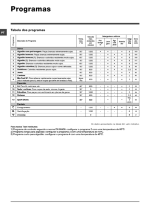 Page 30$%

Detergentes e aditivos 
  Descrição do Programa Temp. 
max. 
(°C) Velocità 
max. 
(rotações 
por 
minuto) Pré-
lavage
m Lava
gem Águ
a de 
Javel Amacia
dor Carga 
max. 
(Kg) Dura
ção 
ciclo 
 Diários 
1 Algodão com pré-lavagem:
 Peças brancas extremamente sujas. 
90° 1200    -  8 183 
2 Algodão brancos:
 Peças brancas extremamente sujas. 
90° 1200  -       8 164 
2 Algodão brancos (1):
 Brancos e coloridos resistentes muito sujos. 
60° 1200  -       8 180 
2 Algodão (2):
 Brancos e...