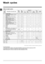 Page 6!
Detergents  
Description of the wash cycle Max. 
temp. 
(°C)
 
Max. 
speed 
(rpm)
 Pre-
wash
 
Main 
wash
 Bleach Fabric 
softener
 
Max. 
load 
(kg)
 
Cycle 
duration 
 Smart cycles. 
1 Cottons with Pre-wash: extremely 
soiled whites. 90° 1200   -  8 183 
2 White Cottons: extremely soiled 
whites. 90° 1200 -    8 164 
2 White Cottons (1): heavily soiled 
whites and resistant colours. 60° 1200 -    8 180 
2 White Cottons (2): heavily soiled 
whites and delicate colours. 40° 1200 -    8...