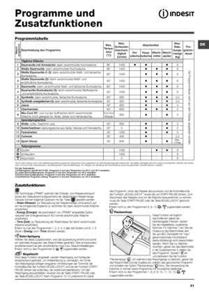 Page 31DE
31
Wasch-
programmeBeschreibung des Programms Max. 
Tempe- ratur (°C) Max. 
Schleuder- Geschwin- digkeit 
(U/min) Waschmittel
Max. 
Bela-
dungs- menge  (kg) Pro-
gramm- dauer
Vor- 
wäsche Haup-
twäsche Bleich-
mittel Weich-
spüler
Tägliche Wäsche
1 Baumwolle mit Vorwasche: stark verschmutzte Kochwäsche. 90°1400 

-
8
2 Weiße Baumwolle: stark verschmutzte Kochwäsche. 90°1400 -

8
2 Weiße Baumwolle (1-2): stark verschmutzte Weiß- und farbechte 
Buntwäsche. 60°
1400 -

8
2 Weiße Baumwolle (2):...