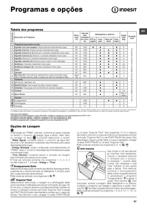 Page 6767
PT
Programas
Descrição do ProgramaTemp. 
max.  (°C) Velocità 
max. 
(rotações 
por minu- to) Detergentes e aditivos
Carga 
max. (Kg) Duração 
ciclo
Pré-la-
vagem Lava-
gem Água de 
Javel Ama-
ciador
Programas para todos os dias
É possível controlar a duração dos programas de lavagem no visor.1 Algodão com pré-lavagem: Peças brancas extremamente sujas. 90°1400
 -
 8
2 Algodão brancos:  Peças brancas extremamente sujas. 90°1400 -
 8
2 Algodão brancos (1-2):  Brancos e coloridos resistentes muito...