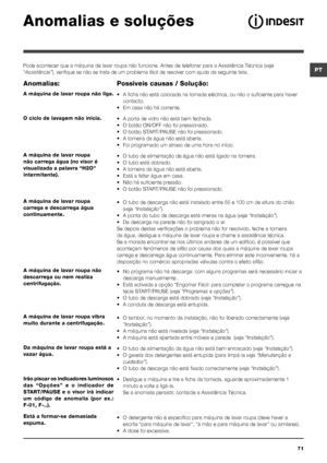 Page 7171
PT
Anomalias e soluções
Pode acontecer que a máquina de lavar roupa não funcione. Antes de telefonar para a Assistência Técnica (veja 
“Assistência”), verifique se não se trata de um problema fácil de resolver com ajuda da seguinte lista.
Anomalias:
A máquina de lavar roupa não liga.
O ciclo de lavagem não inicia.
A máquina de lavar roupa 
não carrega água (no visor é 
visualizada a palavra “H2O” 
intermitente).
A máquina de lavar roupa 
carrega e descarrega água 
continuamente.
A máquina de lavar...