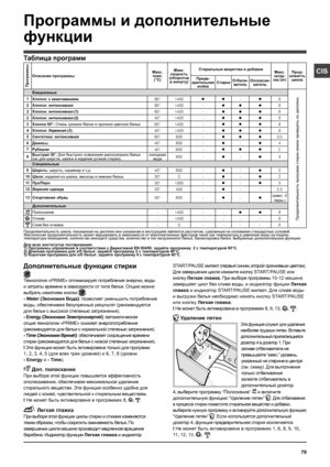 Page 7979
CIS
Дополнительные функции стирки
Технология «PRIME» оптимизирует потребление энергии, воды 
и затраты времени в зависимости от типа белья. Опцию можно 
выбрать нажатием кнопки .
- Water (Экономия Bодa): позволяет уменьшить потребление 
воды, обеспечивая безупречный результат (рекомендуется 
для белья с высокой степенью загрязнения).
- Energy (Экономия Электрознeргня): автоматическая 
опция технологии «PRIME» снижает энергопотребление 
(рекомендуется для белья с нормальной степенью загрязнения).
-...