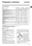 Page 55ES
55
Programas y opciones
Opciones de lavado
La tecnología de “PRIME” optimiza  el consumo de energía, agua y tiempo en función de las prendas colocadas. Presionando el botón  es posible seleccionar la opción:- Water (Agua): Permite reducir el consumo de agua sin renunciar a resultados impecables (se aconseja para prendas muy sucias).- Energy (Energía): Opción fijada automáticamente por “PRIME”, reduce el consumo de energía (aconsejada para prendas con suciedad normal).- Time (Tiempo): Permite reducir...