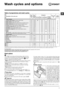 Page 77
GB
Wash cycles and options
Table of programmes and wash cycles
Wash cycles
Description of the wash cycleMax. 
temp.  (°C) Max. 
speed  (rpm) Detergents
Max. load 
(kg) Cycle 
duration
Prewash Main wash BleachFabric
softener
Daily Programs
1 Cottons with Prewash:  extremely soiled whites. 90°1400 

-
8
2 White Cottons:  heavily soiled whites. 90°1400 -

8
2 White Cottons (1-2):  heavily soiled whites and resistant colours. 60°1400 -

8
2 White Cottons (2):  lightly soiled whites and delicate...