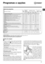 Page 6767
PT
Programas
Descrição do ProgramaTemp. 
max.  (°C) Velocità 
max. 
(rotações 
por minu- to) Detergentes e aditivos
Carga 
max. (Kg) Duração 
ciclo
Pré-la-
vagem Lava-
gem Água de 
Javel Ama-
ciador
Programas para todos os dias
É possível controlar a duração dos programas de lavagem no visor.1 Algodão com pré-lavagem: Peças brancas extremamente sujas. 90°1400
 -
 8
2 Algodão brancos:  Peças brancas extremamente sujas. 90°1400 -
 8
2 Algodão brancos (1-2):  Brancos e coloridos resistentes muito...