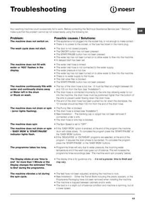 Page 1313
GB
Troubleshooting
Your washing machine could occasionally fail to work. Before contacting the Technical Assistance Service (see “ Service”), 
make sure that the problem cannot be not solved easily using the following list.
Problem:
The machine does not switch on.
The wash cycle does not start.
The machine does not fill with 
water or ‘H20’ flashes in the 
display.
The machine continuously fills with 
water and continually drains away
or Water left in the drum
or Stuck on wash.
The machine does not...