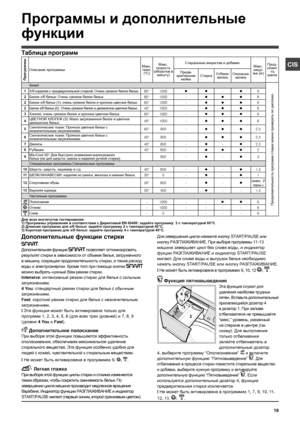 Page 1919
CIS
Дополнительные функции стирки
Дополнительная функция  позволяет оптимизировать 
результат стирки в зависимости от объема белья, загруженного 
в машину, сокращая продолжительность стирки, а также расход 
воды и электроэнергии. Кроме того при помощи кнопки  
можно выбрать нужный Вам режим стирки.
Intensive: интенсивный режим стирки для белья с сильным 
загрязнением.
4 You: стандартный режим стирки для белья с обычным 
загрязнением.
Fast: короткий режим стирки для белья с незначительным...