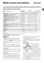 Page 77
GB
Wash cycles and options
Wash options
The  option optimises washing to suit the quantity 
of laundry loaded into the machine, thereby reducing the 
overall wash cycle duration while minimising water and energy 
consumption. Press the  button to select the type of 
wash cycle desired:
Intensive: vigorous wash cycle for garments with a heavy soil 
level.
4 You: standard wash cycle for garments with a normal soil level.
Fast: quick wash cycle for garments with a light soil level.
! This may only be used...