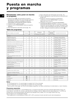 Page 1818
SPBrevemente: cómo poner en marcha
un programa
1. Pulse el botón   para encender la lavadora.
Durante algunos segundos se encienden todos los PILOTOS y comienza a centellear el PILOTO
ENCENDIDO-APAGADO/BLOQUEO PUERTA.
2. Cargue la ropa y cierre la puerta.
3. Lleve el mando PROGRAMAS hasta el programa deseado.
4. Fije la temperatura de lavado ( ver la pág. 19).
Puesta en marcha
y programas
5. Fije la velocidad de centrifugado ( ver la pág. 19).
6. Vierta el detergente y eventualmente el suavizante (...