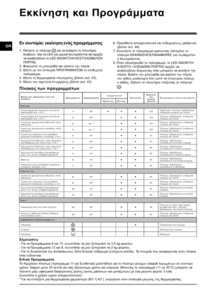 Page 4242
GRΕν συντομία : εκκίνηση  ενός  προγράμματος
1. Πατήστε  το  πλήκτρο   για  να  ανάψετε  το  πλυντήριο .
Ανάβουν   όλα  τα  LED  για μερικά  δευτερόλεπτα  και  αρχίζει
να  αναβοσβήνει  το  LED  ΑΝΟΙΚΤΟ /ΚΛΕΙΣΤΟ /ΑΣΦΑΛΙΣΗ
ΠΟΡΤΑΣ .
2. Φορτώστε  τη  μπουγάδα  και  κλείστε  την  πόρτα .
3. Θέστε  με  τον  επιλογέα  ΠΡΟΓΡΑΜΜΑΤΩΝ  το  επιθυμητό
πρόγραμμα .
4. Θέστε  τη  θερμοκρασία  πλυσίματος  (βλέπε  σελ . 43 ).
5. Θέστε  την  ταχύτητα  στυψίματος  (βλέπε  σελ . 43 ).
Εκκίνηση  και  Προγράμματα
6....