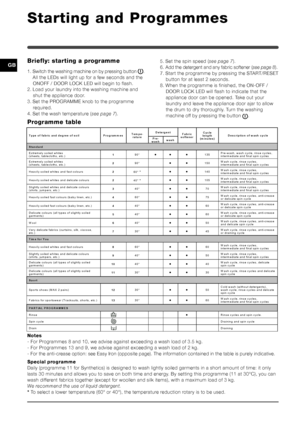 Page 66
GBBriefly: starting a programme
1. Switch the washing machine on by pressing button .
All the LEDs will light up for a few seconds and the ONOFF / DOOR LOCK LED will begin to flash.
2. Load your laundry into the washing machine and shut the appliance door.
3. Set the PROGRAMME knob to the programme
required.
4. Set the wash temperature ( see page 7).
Starting and Programmes
5. Set the spin speed ( see page 7).
6. Add the detergent and any fabric softener ( see page 8).
7. Start the programme by...