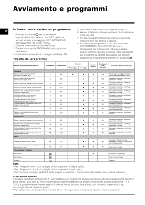 Page 6666
IT
Detersivo Natura dei tessuti e dello sporco Programmi Temperatura 
Prelavaggio Lavaggio Ammor-
bidente Durata del 
ciclo 
(minuti) Descrizione del ciclo di lavaggio 
Standard 
Bianchi estremamente sporchi  
(lenzuola, tovaglie, ecc.) 1 
90°       135 Prelavaggio, lavaggio, risciacqui, 
centrifuga intermedia e finale 
Bianchi estremamente sporchi  
(lenzuola, tovaglie, ecc.) 2 
90°      150 Lavaggio, risciacqui, centrifuga 
intermedia e finale 
Bianchi e colorati resistenti molto sporchi 2 
60° *...