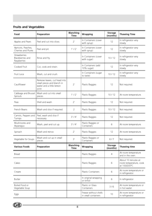 Page 108
Fruits and Vegetables
FoodPreparationBlanching
TimeWrappingStorage
(months)Thawing Time
Apples and PearsPeel and cut into slices.2’In Containers (cover
with syrup)12In refrigerator very
slowly.
Apricots, Peaches,
Cherries and PlumsPeel and pit.1’ / 2’In Containers (cover
with syrup)12In refrigerator very
slowly.
Strawberries
Blackberries and
Raspberries
Rinse and fry.In Containers (cover
with sugar)10 / 12In refrigerator very
slowly.
Cooked FruitCut, cook and strain.In Containers (add
10% sugar)12In...