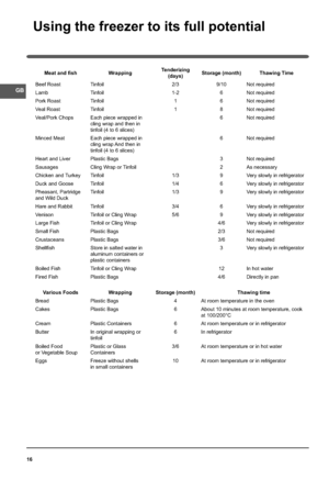 Page 1616
Using the freezer to its full potential
GB
Meat and ﬁsh WrappingTenderizing 
(days) Storage (month) Thawing Time
Beef Roast Tinfoil 2/3 9/10 Not required
Lamb Tinfoil 1-2 6 Not required
Pork Roast Tinfoil 1 6 Not required
Veal Roast Tinfoil 1 8 Not required
Veal/Pork Chops Each piece wrapped in 
cling wrap and then in 
tinfoil (4 to 6 slices)6 Not required
Minced Meat Each piece wrapped in 
cling wrap And then in 
tinfoil (4 to 6 slices)6 Not required
Heart and Liver Plastic Bags 3 Not required...