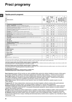 Page 2020
CZ
Prací programy
Tabulka pracích programů
Sport Intensive (program 12) byl navržen pro velmi znečištěné látky sportovního oblečení (teplákové soupravy, šortky apod.); 
pro dosažení optimálních výsledků se doporučuje nepřekračovat maximální náplň uvedenou v “Tabulka pracích programů”.
Sport Light (program 13) byl navržen pro mírně znečištěné látky sportovního oblečení (teplákové soupravy, šortky apod.); 
pro dosažení optimálních výsledků se doporučuje nepřekračovat maximální náplň uvedenou v “Tabulka...