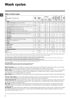 Page 88
GB
Wash cycles
Table of wash cycles
Sport Intensive (wash cycle 12) is for washing heavily soiled sports clothing fabrics (tracksuits, shorts, etc.); for best 
results, we recommend not exceeding the maximum load indicated in the “Table of wash cycles”.
Sport Light (wash cycle 13) is for washing lightly soiled sports clothing fabrics (tracksuits, shorts, etc.); for best results, 
we recommend not exceeding the maximum load indicated in the “Table of wash cycles”. We recommend using a 
liquid detergent...