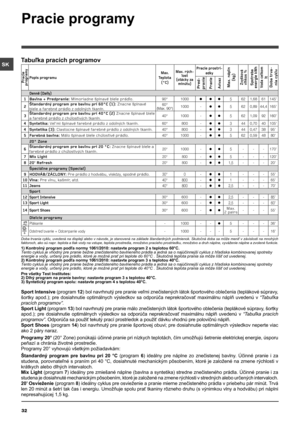 Page 3232
SK
Pracie programy
Tabuľka pracích programov
Doba trvania cyklu, uvedená na displeji alebo v návode, je stanovená na základe štandardných podmienok. Skutočná doba sa môže meniť v závislosti na mnohých faktoroch, ako sú napr. teplota a tlak vody na vstupe, teplota prostredia, množstvo pracieho prostriedku, množstvo a druh náplne, vyváženie náplne a zvolené funkcie.
1) Kontrolný program podľa normy 1061/2010: nastavte program 2 s teplotou 60°C.Tento cyklus je vhodný pre pranie bežne znečisteného...