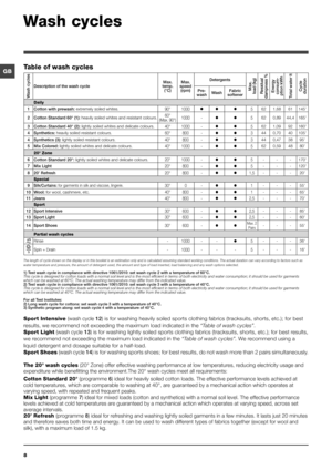 Page 88
GB
Wash cycles
Table of wash cycles
Sport Intensive (wash cycle 12) is for washing heavily soiled sports clothing fabrics (tracksuits, shorts, etc.); for best 
results, we recommend not exceeding the maximum load indicated in the “Table of wash cycles”.
Sport Light (wash cycle 13) is for washing lightly soiled sports clothing fabrics (tracksuits, shorts, etc.); for best results, 
we recommend not exceeding the maximum load indicated in the “Table of wash cycles”. We recommend using a 
liquid detergent...