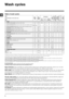 Page 88
GB
Wash cycles
Table of wash cycles
Sport Intensive (wash cycle 12) is for washing heavily soiled sports clothing fabrics (tracksuits, shorts, etc.); for best 
results, we recommend not exceeding the maximum load indicated in the “Table of wash cycles”.
Sport Light (wash cycle 13) is for washing lightly soiled sports clothing fabrics (tracksuits, shorts, etc.); for best results, 
we recommend not exceeding the maximum load indicated in the “Table of wash cycles”. We recommend using a 
liquid detergent...