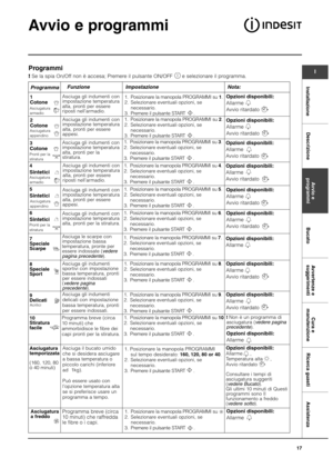 Page 17InstallazioneDescrizioneAvvio e
programmiBucatoAvvertenze e
suggerimentiCura e
manutenzione Ricerca guasti Assistenza
I
17
Avvio e programmi
Programmi
!Se la spia On/Off non è accesa; Premere il pulsante ON/OFF      e selezionare il programma.
ProgrammaFunzione Impostazione Nota:
1Cotone
Asciugatura
armadio
Asciuga gli indumenti con
impostazione temperatura
alta, pronti per essere
riposti nell’armadio.1.  Posizionare la manopola PROGRAMMI su 1.
2. Selezionare eventuali opzioni, se 
necessario.
3....