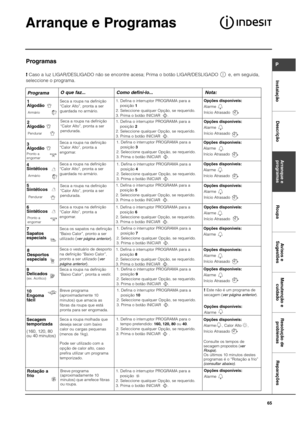 Page 65Arranque e Programas
InstalaçãoDescrição Arranque e 
programasRoupaAvisos e
SugestõesManutenção e
cuidadoResolução de
problemas Reparações
P
65
Programas
!Caso a luz LIGAR/DESLIGADO não se encontre acesa; Prima o botão LIGAR/DESLIGADO       e, em seguida,
seleccione o programa.
ProgramaO que faz... Como defini-lo... Nota:
1
Algodão
Armário
Seca a roupa na definição
“Calor Alto”, pronta a ser
guardada no armário.1. Defina o interruptor PROGRAMA para a 
posição 1
2. Seleccione qualquer Opção, se requerido....