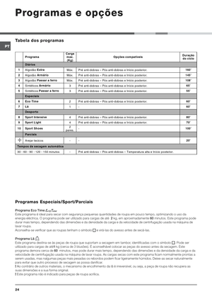 Page 24
%+
 Programa Carga 
max. 
(Kg) Opções compatíveis
 Duração 
do ciclo 
 Diários
 
1 
Algodão Extra
 
Máx.  Pré anti-dobras – Pós anti-dobras e Início posterior. 160’
 
2 
Algodão Armári o
  Máx.  Pré anti-dobras – Pós anti-dobras e Início posterior. 145’
 
3 
Algodão Passar a ferro
  Máx.  Pré anti-dobras – Pós anti-dobras e Início posterior. 108’
 
4 
Sintéticos Armári o
 
3  Pré anti-dobras – Pós anti-dobras e Início posterior. 65’
 
5 
Sintéticos Passar a ferro
 
3  Pré anti-dobras – Pós anti-dobras...