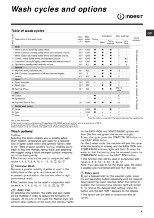 Page 9GB
9
Description of the wash cycleMax.temp.
(°C )Max.
speed
(r p m)DryingD etergents Max . load (k g)
Cycle
duration
Wa shFabric
softenerNormalEco
Time
Daily
1
White Cotton: extremely soiled whites.
90° 1200zz z7-
1White Cotton (1): heavily soiled whites and resistant colours.
60° 1200zz z7-
1White Cotton (2): heavily soiled whites and delicate colours.
40° 1200zz z7-
2Cotton: heavily soiled whites and resistant colours.
60° 1200zz z73,5
3Coloured Cotton (3): lightly soiled whites and delicate colours....