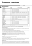 Page 2424
Tabla de programas
Programas y opciones
ProgramaCarga 
máx.  (kg) Opciones compatibles
Duración 
del ciclo
Energy Saver
1 Eco Algodón 1 Memo - Alarma - Comienzo retrasado.
2 Eco Camisas 1 Memo - Alarma - Comienzo retrasado.
3 Eco Sintéticos 1 Memo - Alarma - Comienzo retrasado.
Algodón
4
Algodón Estándar Máx.Temperatura alta* – Plancha fácil - Memo - Alarma –  Secado con \
tiempo - Comien-
zo retrasado.
5 Algodón Extra Máx. Temperatura alta* –  Memo - Alarma - Secado con tiempo - Comienzo retrasado.
6...