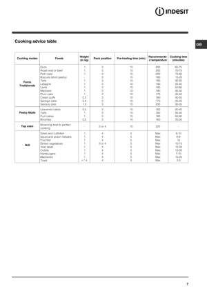 Page 77
GBCooking advice table
Cooking modes FoodsWeight
(in kg)Rack position Pre-heating time (min)Recommende-
d temperatureCooking time
(minutes)
Forno
Tradizion aleDuck
Roast veal or beef
Pork roast
Bi scuits (short pastry)
Tarts
Lasagne
Lamb
Mackerel
Plum cake
Cream puffs
Sponge cake
Savoury pies1
1
1
-
1
1
1
1
1
0.3
0.5
1.53
3
3
3
3
3
2
2
2
3
3
315
15
15
15
15
10
10
10
10
10
10
15200
200
200
180
180
190
180
180
170
180
170
20065-75
70-75
70-80
15-20
30-35
35-40
50-60
30-35
40-50
30-35
20-25
30-35
Pastry...