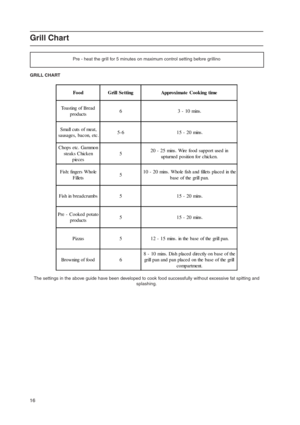 Page 1616
Grill Chart
Pre - heat the grill for 5 minutes on maximum control setting before grillino
GRILL CHART
Food Grill Se tting Approximate  Cooking time
Toasting of Bread
products63 - 10 mins.
Small cuts of meat,
sausages, bacon, etc.5-6 15 - 20 mins.
Chops etc. Gammon
steaks C hicken
pieces520 - 25 mins. Wire food support used in
up tur ne d  p o s itio n fo r  c hic k e n.
F is h: finge rs  W ho le
F ille ts51 0  -  2 0  mins .  W ho le  fis h a nd  fille ts  p la c e d  in the
b a s e  o f the  gr ill p...