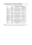 Page 1919
Conventional Oven - Cooking Chart BAKING
Foo d
Conventional Ove n Cooking
Pre -
he a tTemperature  and TimePos ition in Ov e n
from bottom
Scones Yes 220/230°C approx. 10- 15 mins. Runners 1 & 4
Small Cakes Yes 190/200°C approx. 20-25 mins. Runners 1 & 4
Victoria Sandwich Yes180/190°C 6½-7 tins approx. 20 mins.
8-8½ tins approx. 30 mins.Runne rs  1  &  4
Sponge Sandwich
(Fatless)Yes 190/200°C 7 tins 15- 20 mins. Runners 1 & 4
Swiss Roll Yes 200/210°C approx. 10- 15 mins. Runner 4
Semi-rich Cakes...