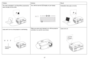 Page 1817
The video embedded in my PowerPoint presentation 
does not play on the screenTurn off the internal LCD display on your laptop
Embedded video plays correctly
Lamp won’t turn on, the projector is overheating Make sure vents aren’t blocked, turn off the projector 
and allow it to cool for one minute  Lamp turns on
Problem
Solution Result
S-VIDEOUSB-B
USB-AAB
AB
S-VIDEOUSB-B USB-A
AB
S-VIDEOUSB-B
USB-A
Overheating 
indicator
Startup
Screen
S-VIDEOUSB-BUSB-A 